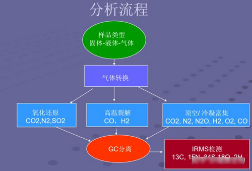 稳定同位素检测怎么做(图1)