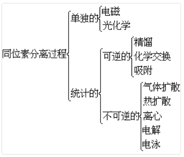 同位素分离的方法有哪些(图1)