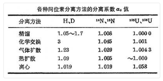 同位素分离的方法有哪些(图3)