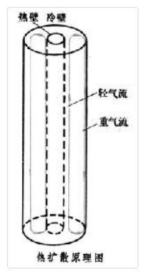 同位素分离的方法有哪些(图4)