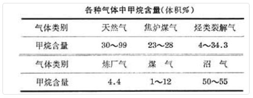 甲烷的制取及用途(图1)