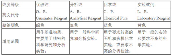 化学试剂纯度等级分类一览(图1) 化学试剂纯度等级分类一览(图1)