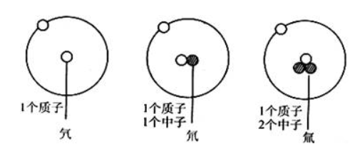 氢的三种同位素介绍(图1)