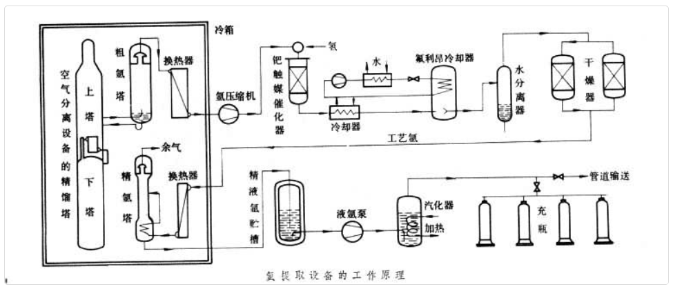 稀有气体是如何分离出来的(图1)