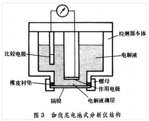 气体分析仪工作原理(图3)