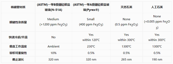 如何选择核磁共振(NMR)检测用核磁管(图1)